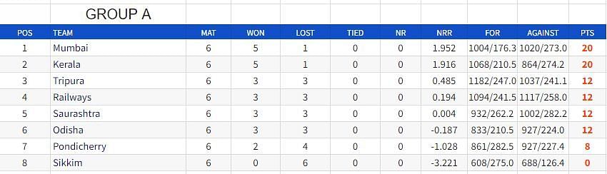 Vijay Hazare Trophy Points Table 