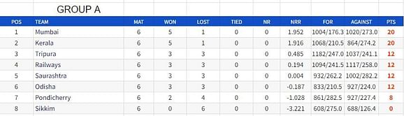 Vijay Hazare Trophy 2023 Points Table: Updated standings after Day 6