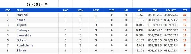 Vijay Hazare Trophy 2023 Points Table: Updated standings after Day 6