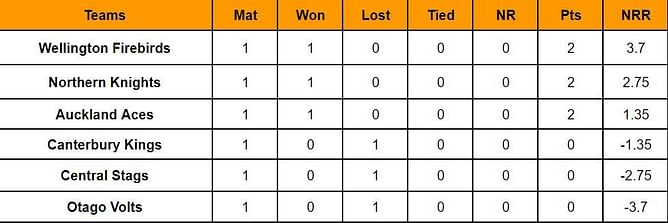 Super Smash 2023 Points Table: Updated standings after Northern Knights vs Central Stags, 3rd Match