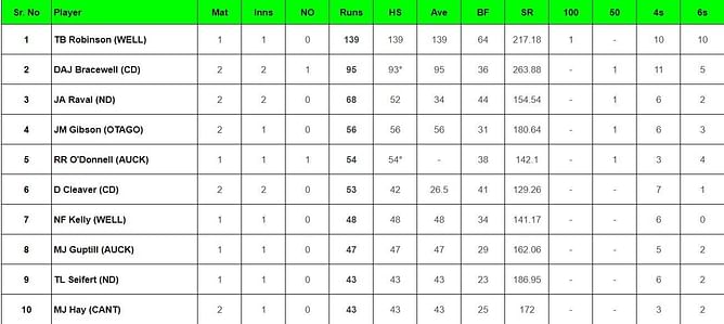 Super Smash 2023: Top run-getters and wicket-takers after Central Districts vs Northern Knights (Updated) ft. Doug Bracewell and Jayden Lennox