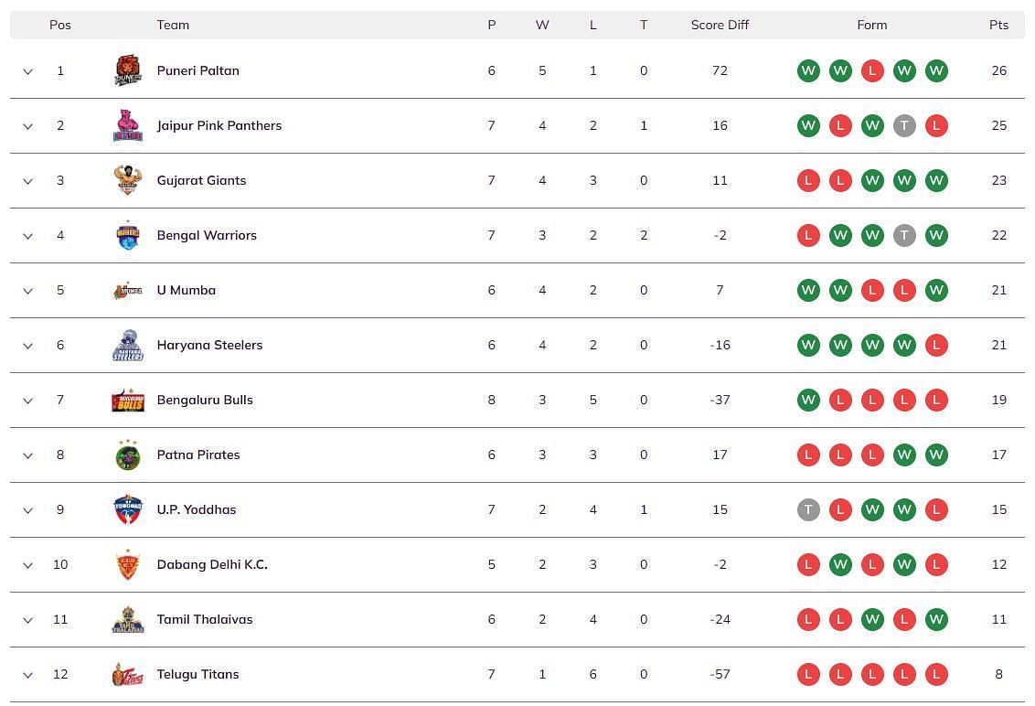 Pro Kabaddi 2023 Points Table (Image via PKL website)