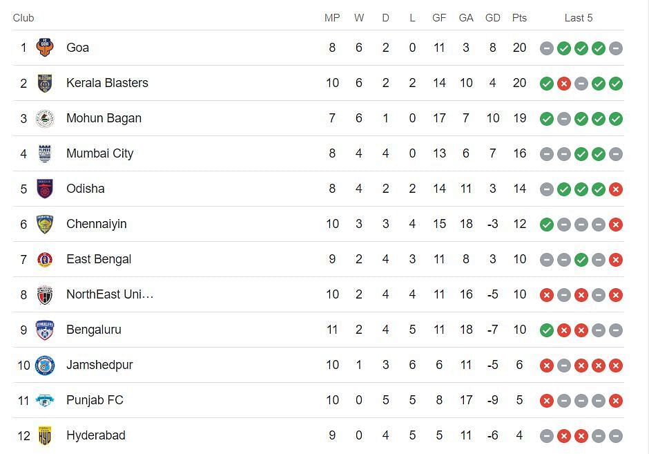 ISL Points Table 2023-24 (Image via Google)