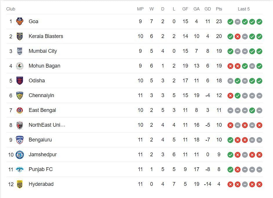 Indian Super League 2023-24 updated standings (Image Credits: Google)