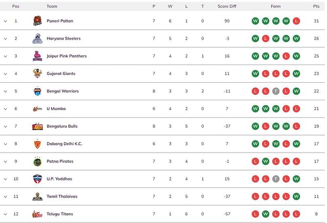 Pro Kabaddi 2023 Points Table: Updated standings on Day 23 after PUN vs PAT PKL 2023 match