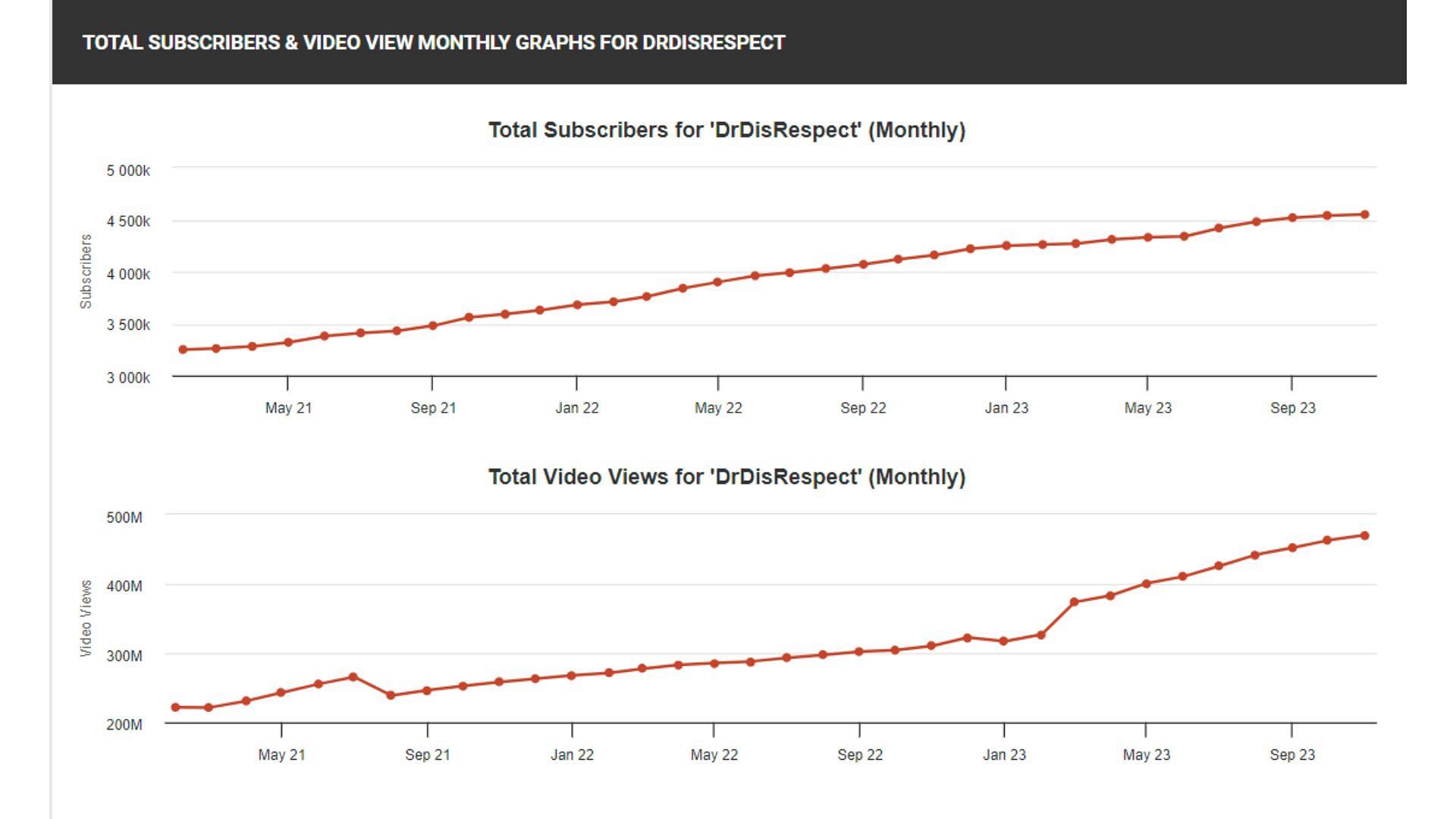 DrDisRespect has increased both his views and fanbase significantly this year (Image via SocialBlade)