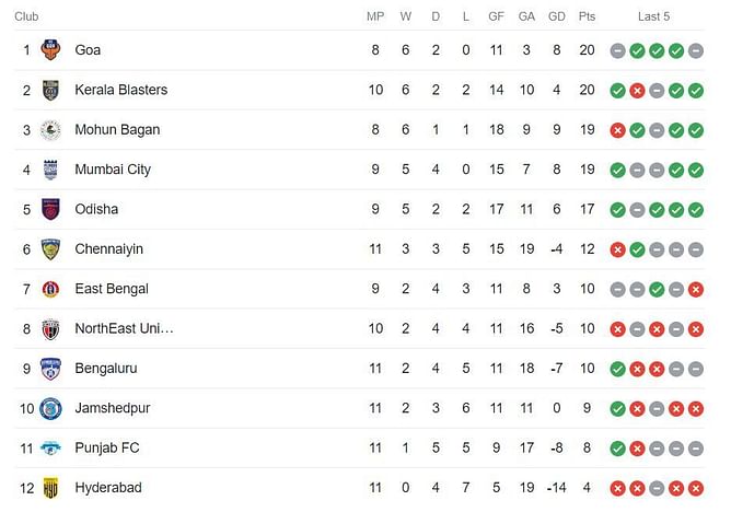 Indian Super League 2023-24 Points Table: Updated standings after Hyderabad FC vs Jamshedpur FC match | ISL 2023-24