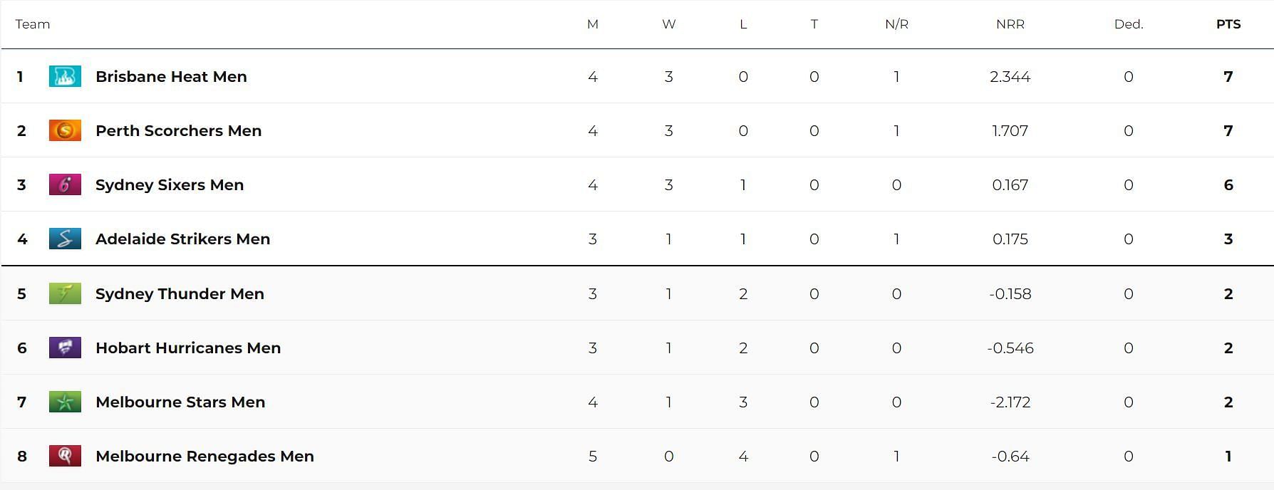 Updated Points Table after Match 15 (Image Courtesy: cricket.com.au)