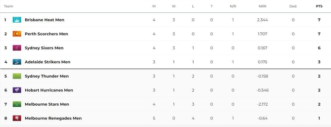 Big Bash League 2023 Points Table: Updated standings after Perth Scorchers vs Melbourne Renegades, Match 15