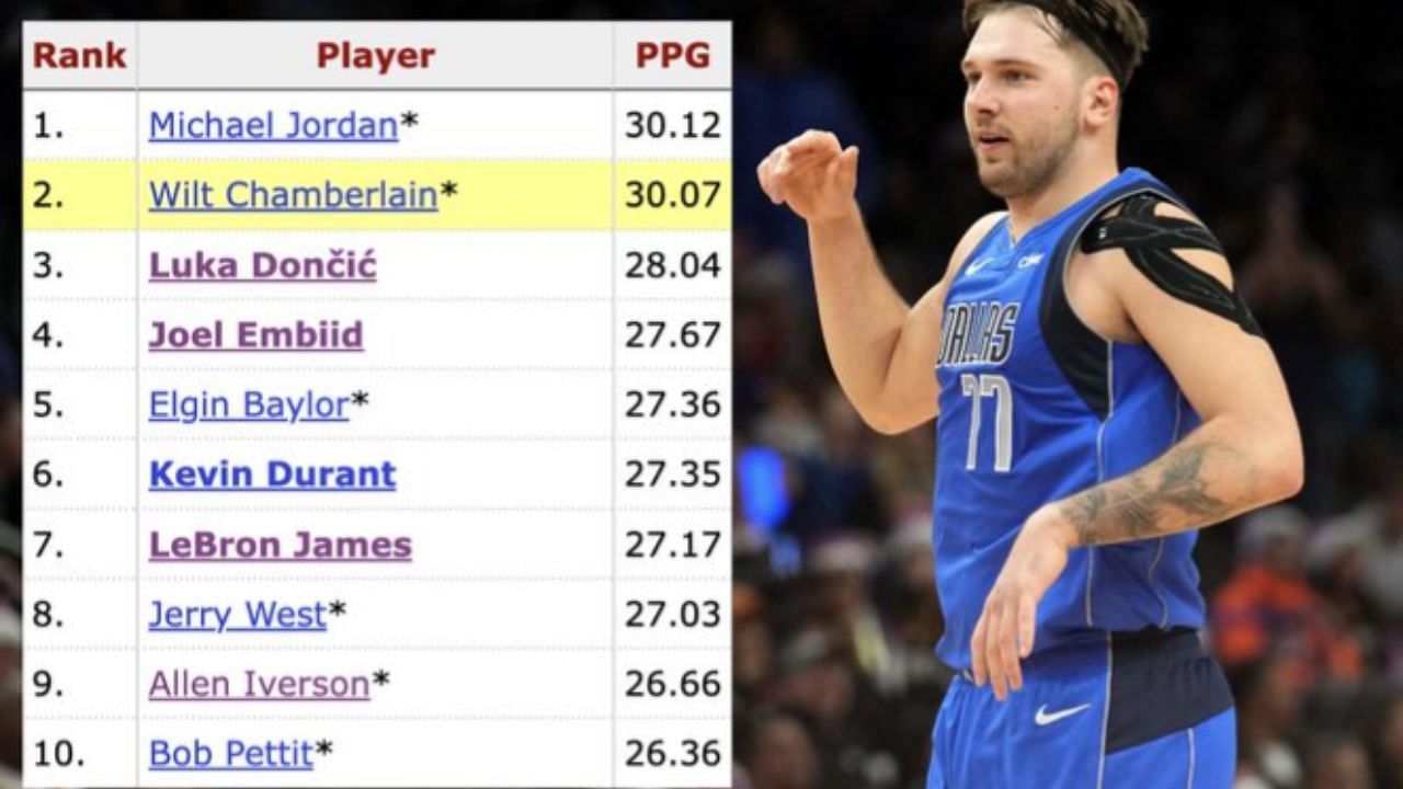 Top 5 players on NBA's points per game leader board as Luka Doncic