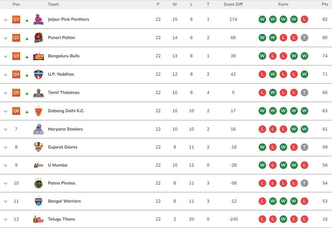 PKL Season 9 Points Table (Image via PKL website)