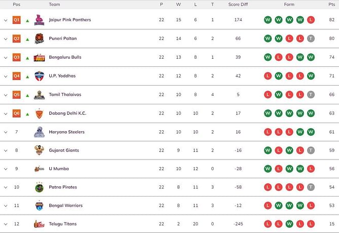 PKL Season 9 Points Table: Where did the teams finish after the league stage in Pro Kabaddi 2022?