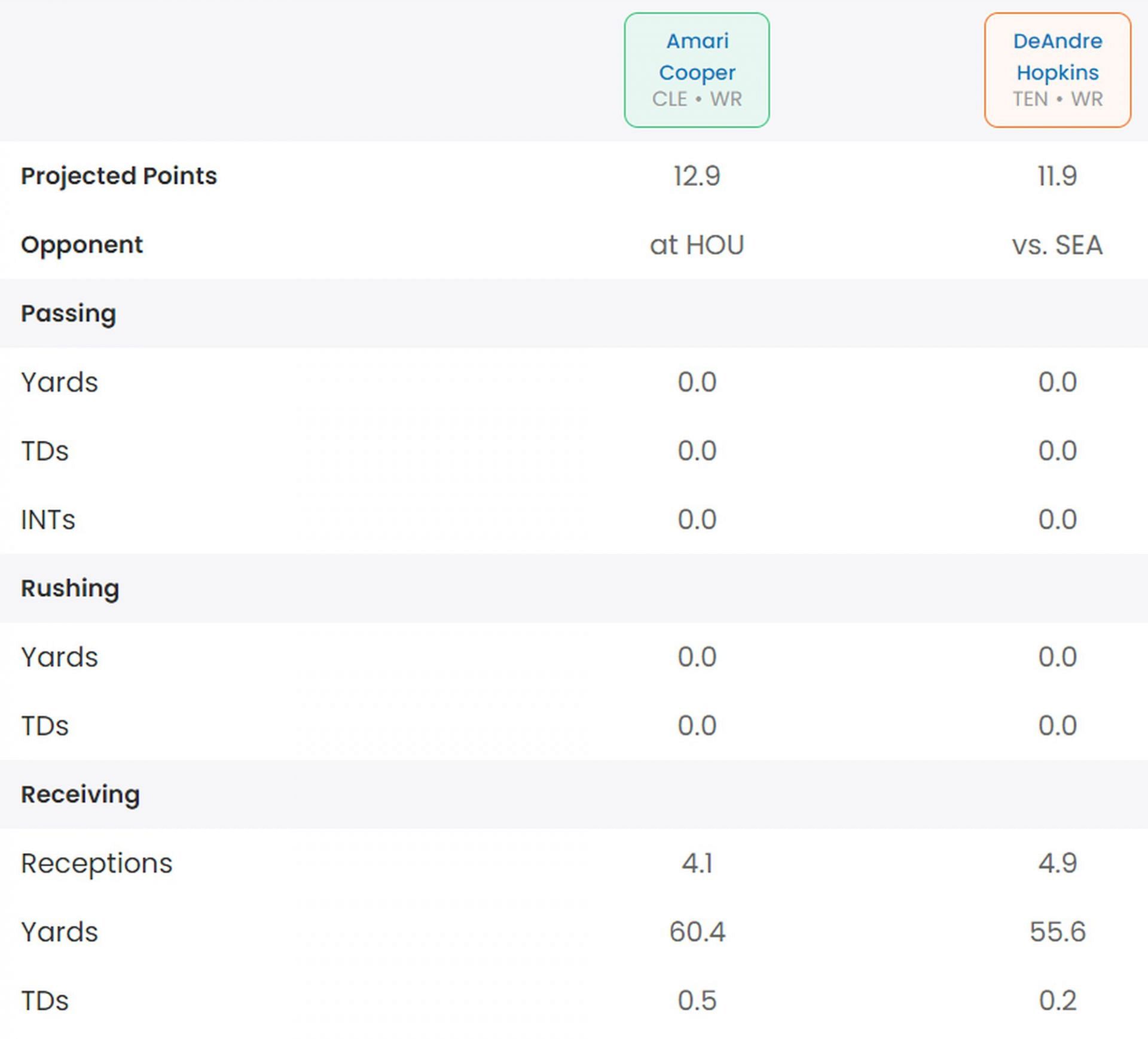 DeAndre Hopkins vs. Amari Cooper fantasy stats