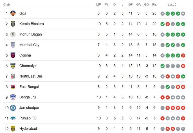 ISL Points Table 2023-24: Updated Indian Super League standings after Punjab FC vs Kerala Blasters match