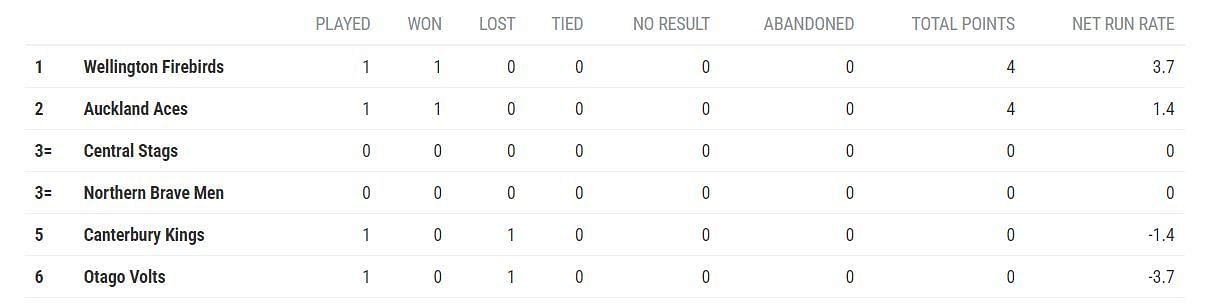 Updated Points Table after Match 2 (Image Courtesy: nzc.nz)