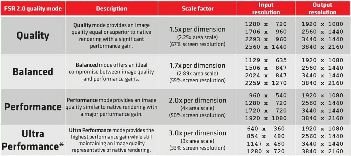 Image quality presets in AMD FSR 3 (Image via AMD)