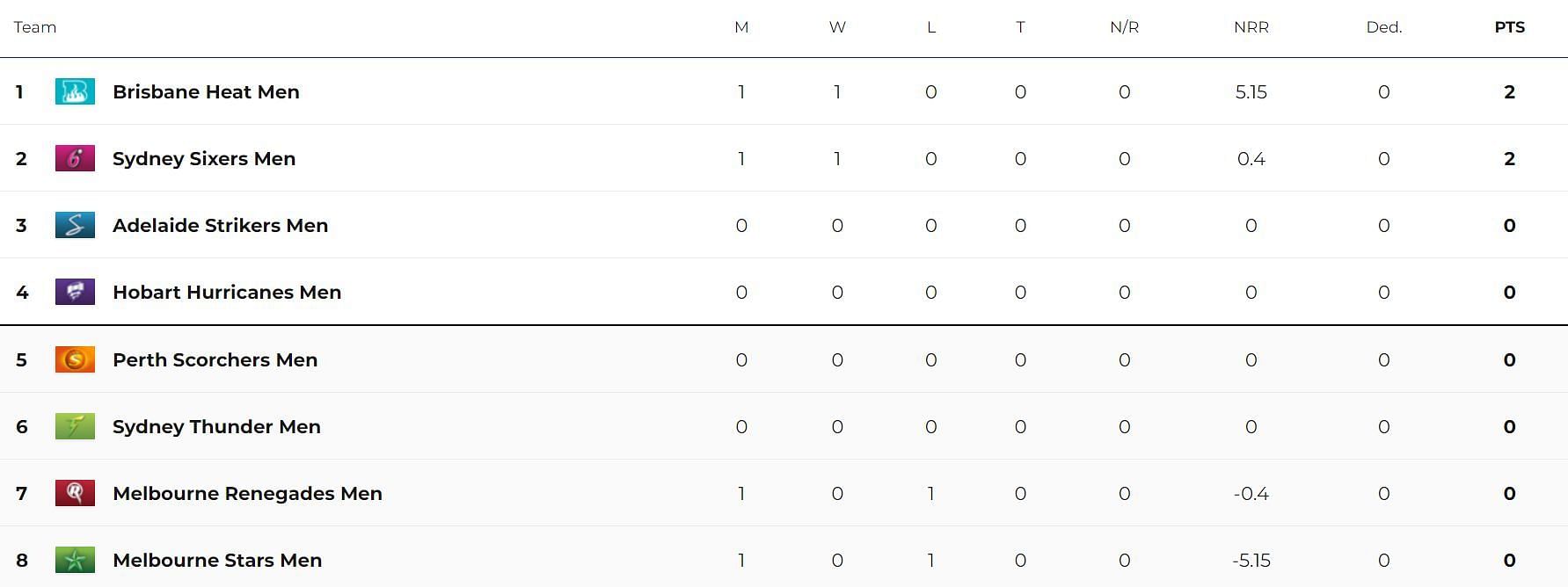 Updated Points Table after Match 2 (Image Courtesy: cricket.com.au)