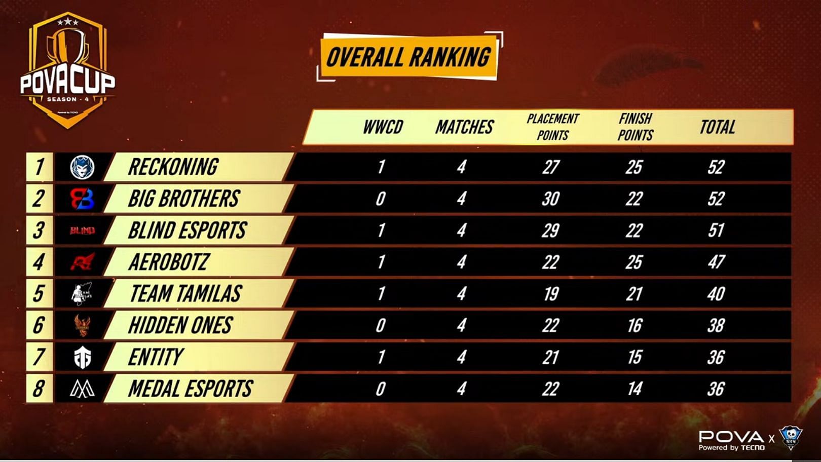 Reckoning and Big Brother scored 52 points each on Day 1 (Image via Skyesports)