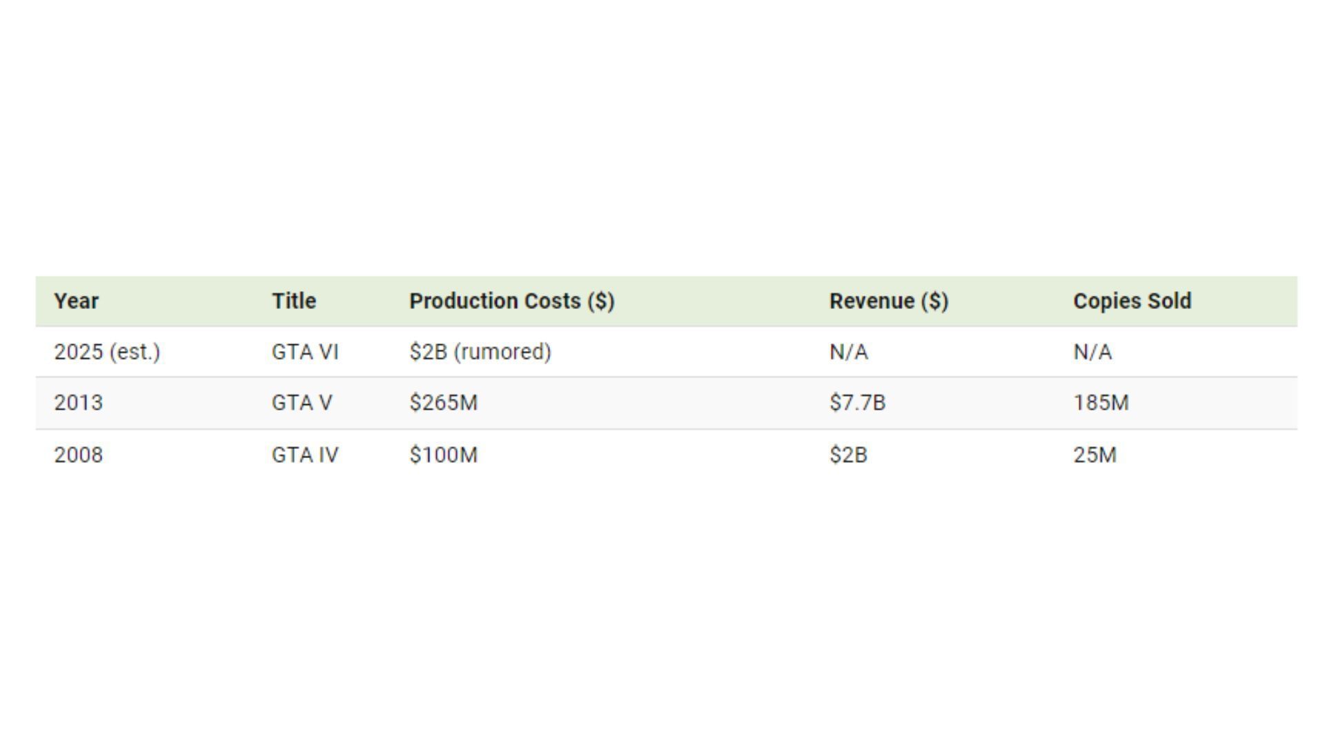 The production costs of Grand Theft Auto 4, 5, and 6 compared to each other (Image via visualcapitalist.com)