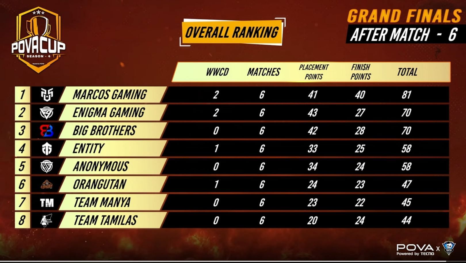 Marcos Gaming topped the overall standings of Day 1 (Image via Skyesports)
