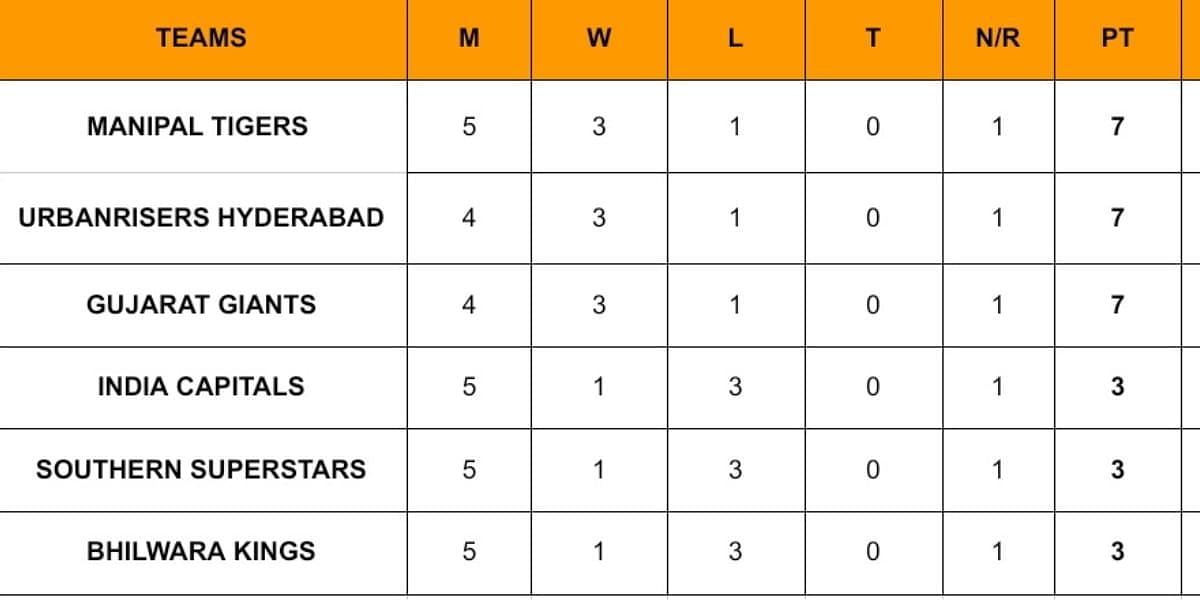 Legends cricket League Points table