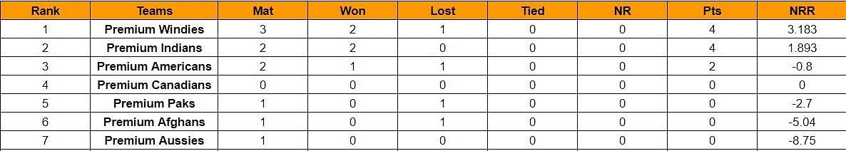 Updated Points Table of APL 2023 after Match 5