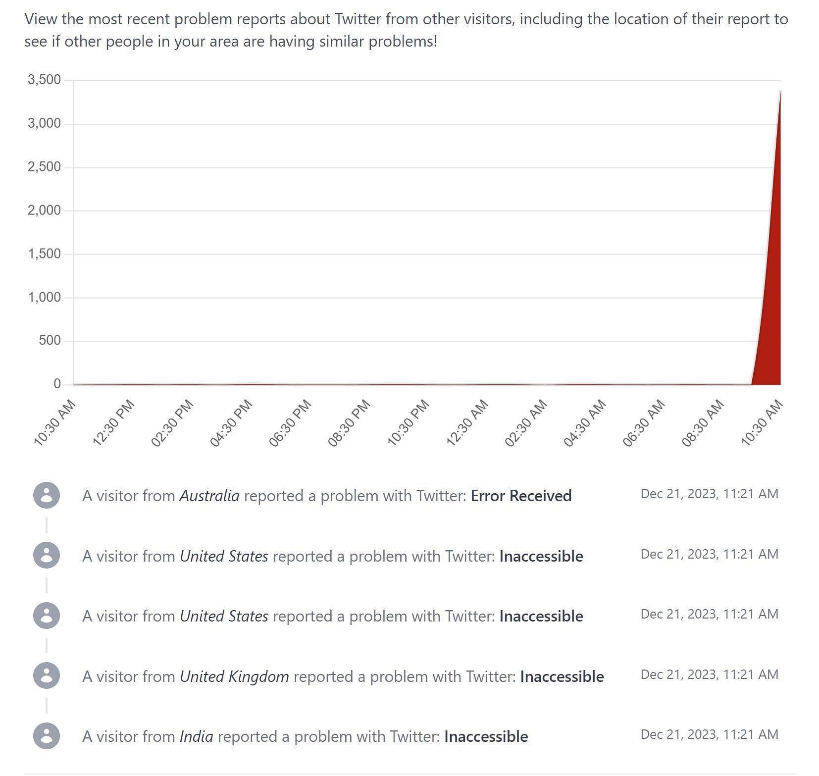 X down reports show a massive surge. (Image via DownForEveryoneOrJustMe)