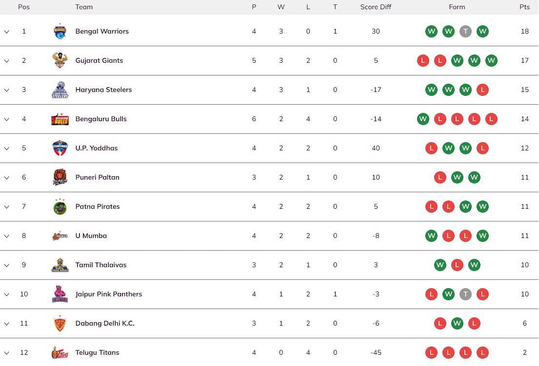 Pro Kabaddi 2023 Points Table (Image via PKL website)