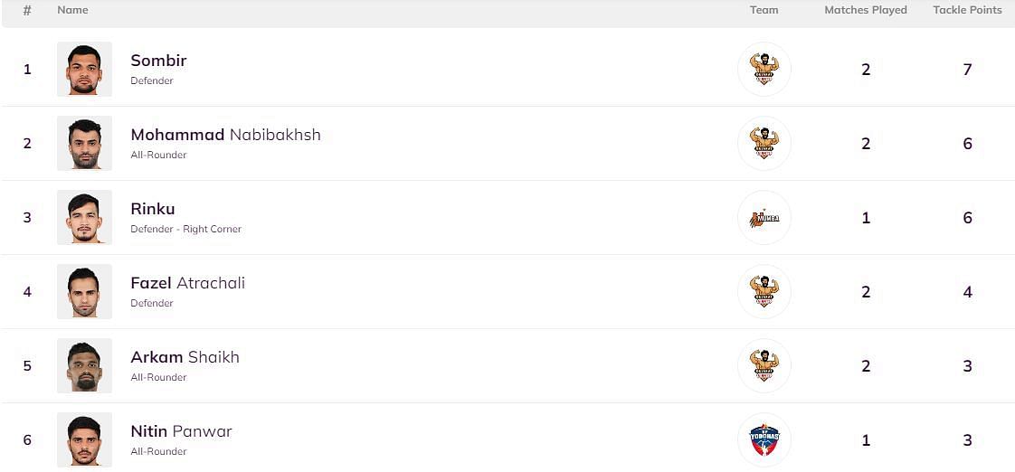 Sombir has become the new number one defender (Image: PKL)