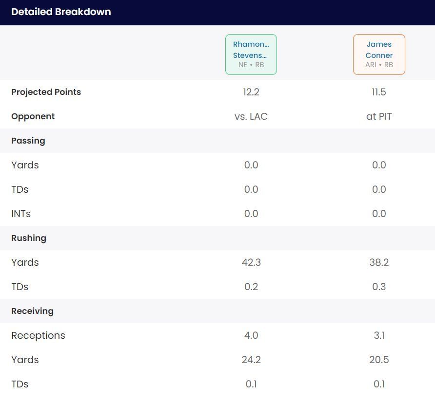 Detailed breakdown of Rhamondre Stevenson vs James Conner's fantasy projection for Week 13