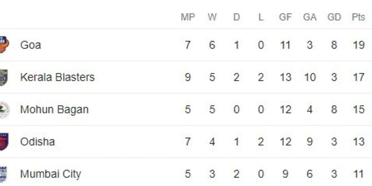 Indian Super League 202324 Points Table Updated standings after East