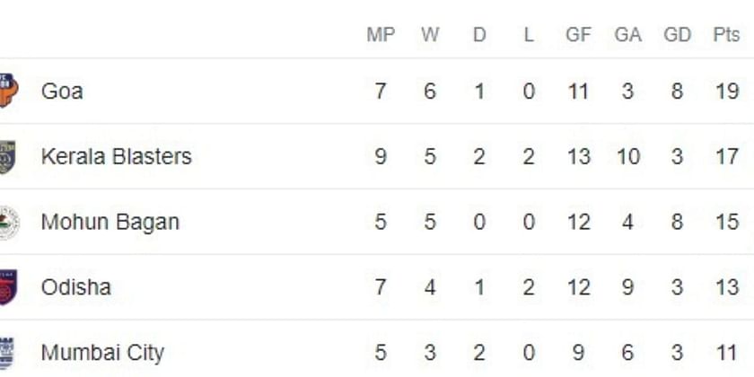 Brazil Serie A Standings & Table