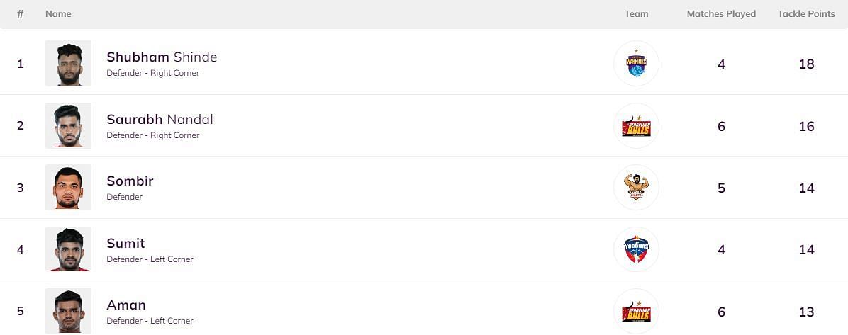 No changes in the Top 5 of the defenders&#039; leaderboard (Image: Pro Kabaddi)