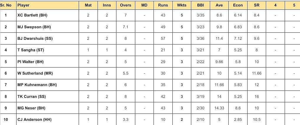 Big Bash League Most Wickets List (Updated - December 12, 2023)