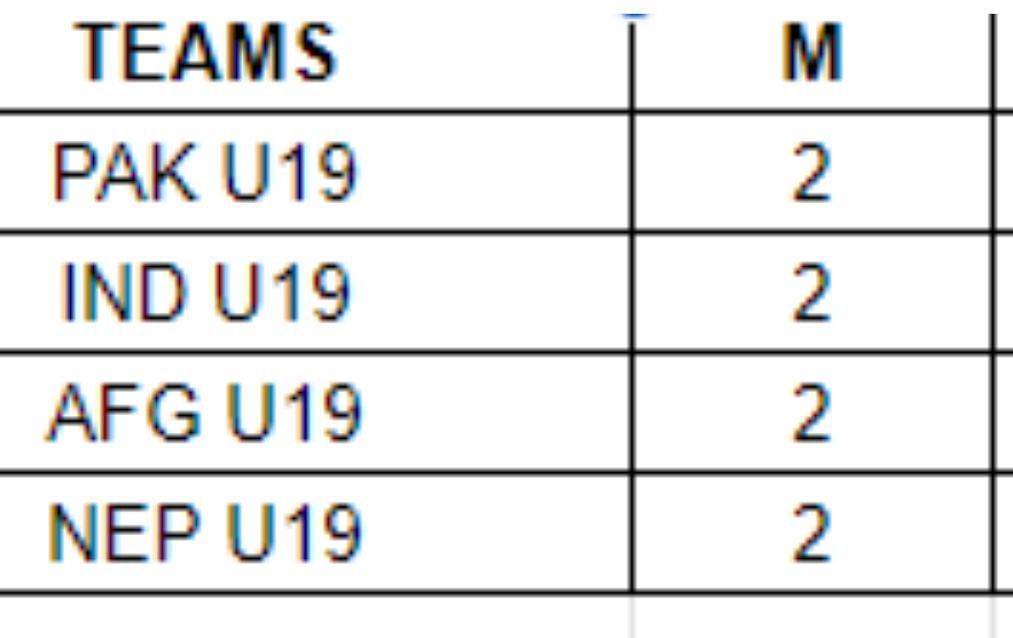Updated U19 Asia Cup Points Table 