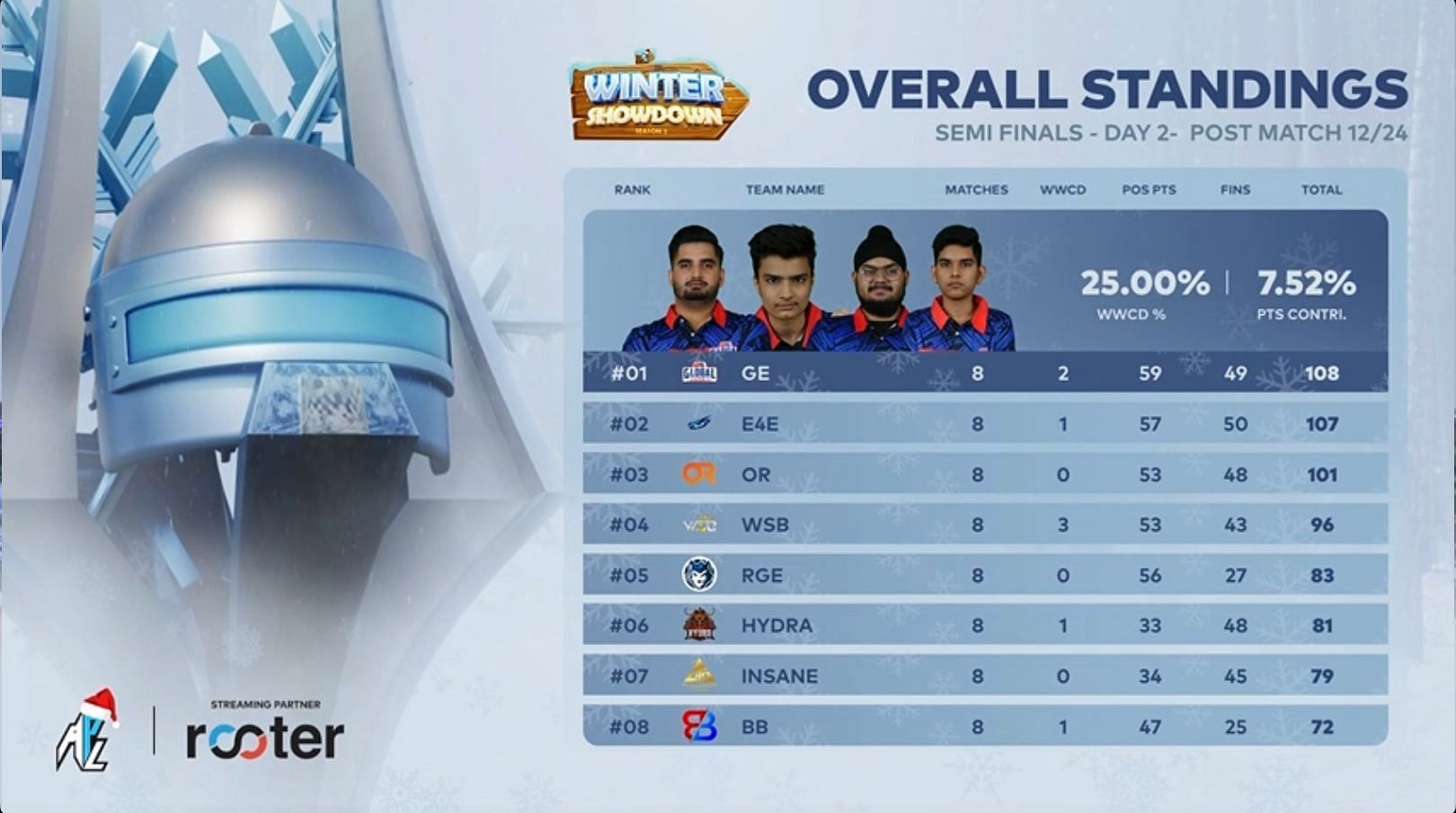 Global Esports jumped to the first rank on Day 2 of the Semifinals (Image via Rooter)