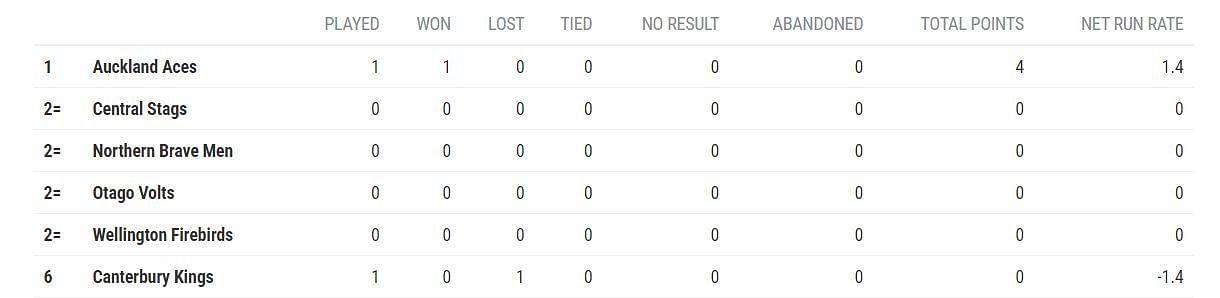 Updated Points Table after Match 1 (Image Courtesy: nzc.nz)