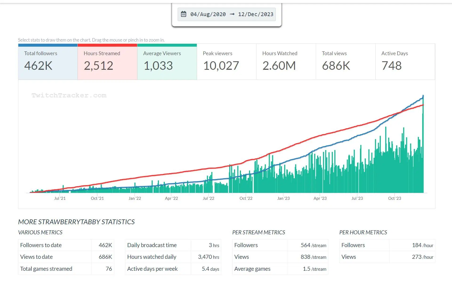 A brief overview of Twitch streamer Strawberrytabby&#039;s channel&#039;s analytics and statistics (Image via twitchtracker.com/strawberrytabby/statistics)