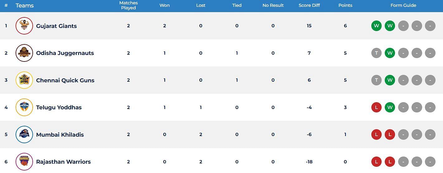 Ultimate Kho Kho 2023 Points Table (Image Credits: Ultimate Kho Kho)