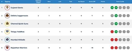 Ultimate Kho Kho 2023 Points Table: Updated standings after Odisha vs Chennai Match 6
