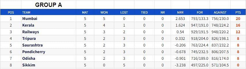 Vijay Hazare Trophy Points Table