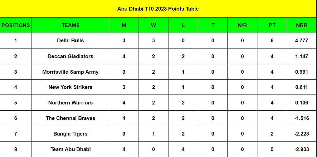 Abu Dhabi T10 League 2023 Points Table Updated standings after The