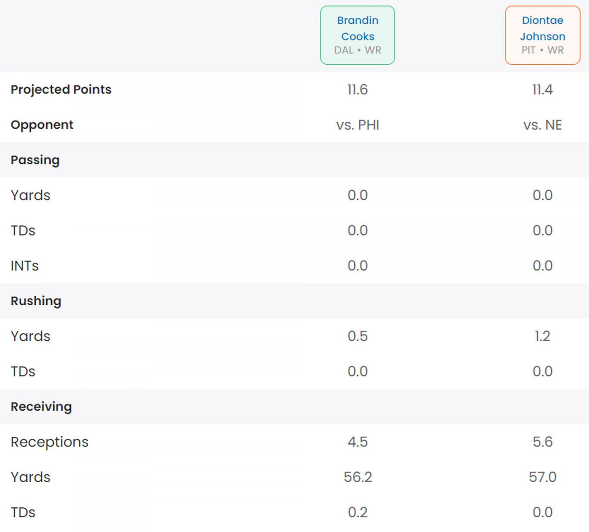 Brandin Cooks vs Diontae Johnson fantasy stats comparison