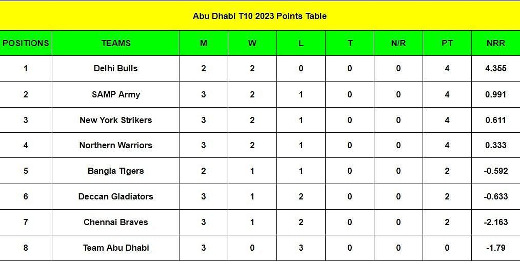 Abu Dhabi T10 League 2023 points table