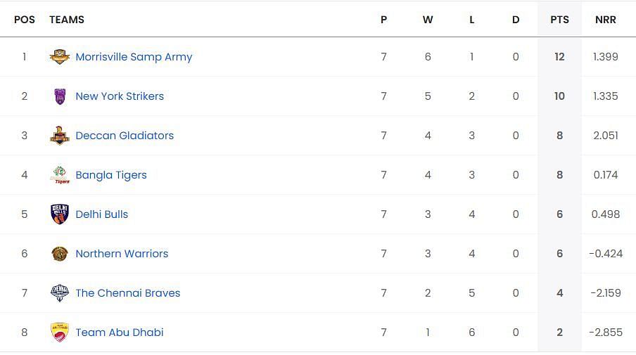 Updated points table in Abu Dhabi T10 League 2023