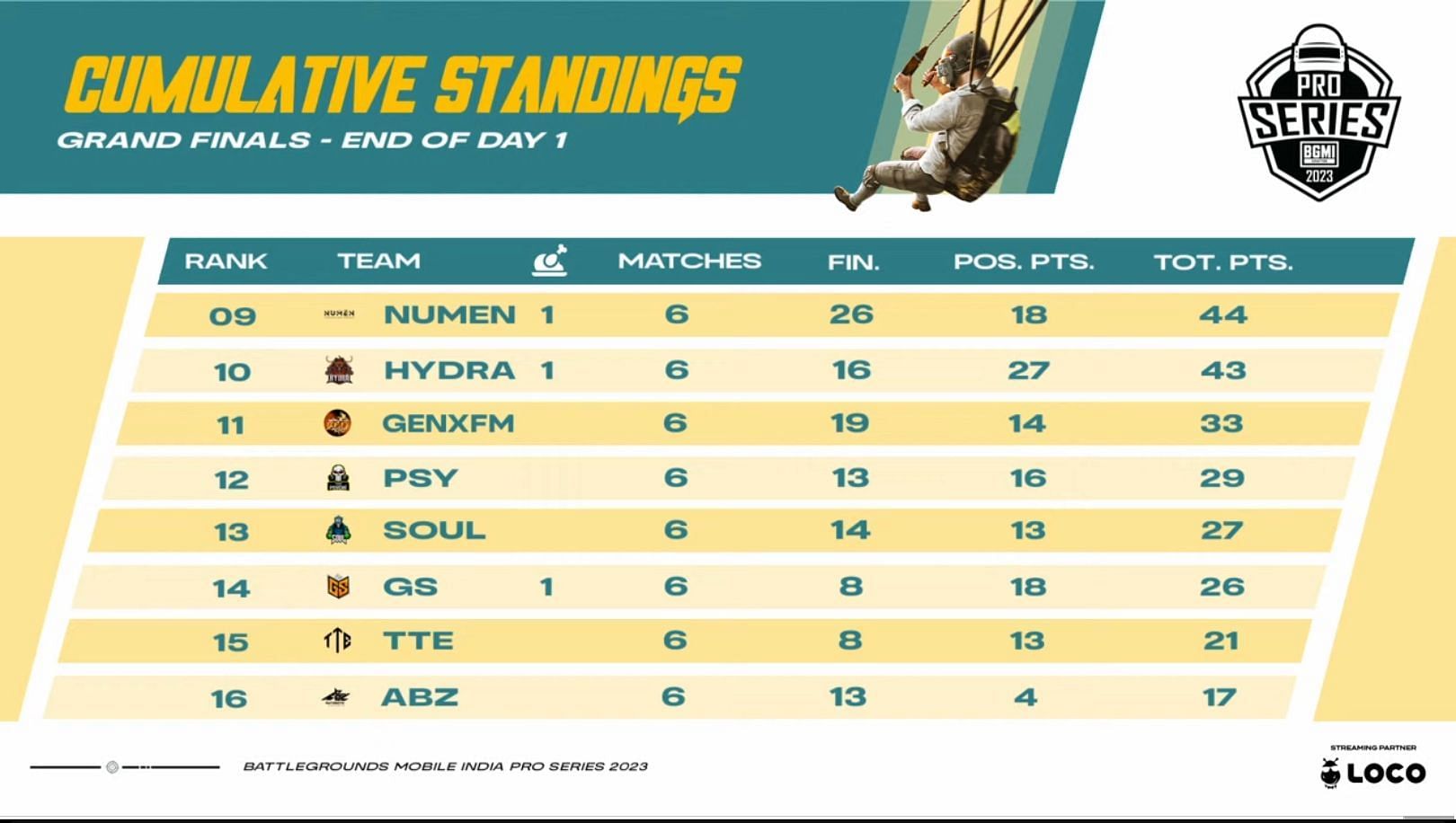 Day 1 overall standings of BMPS Finals (Image via Krafton)