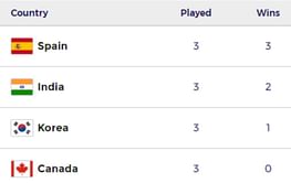 FIH Hockey Men's Junior World Cup 2023 Points Table: Updated Standings after India vs Canada