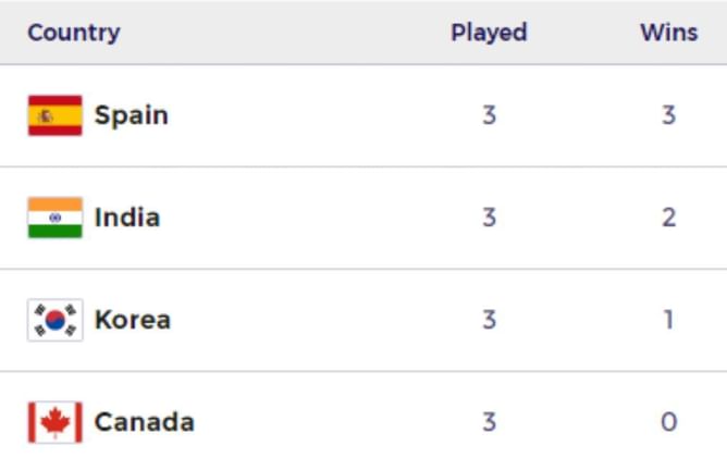 FIH Hockey Men's Junior World Cup 2023 Points Table: Updated Standings after India vs Canada