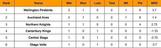 Super Smash 2023 Points Table: Updated standings after Wellington Firebirds vs Auckland Aces, 4th Match