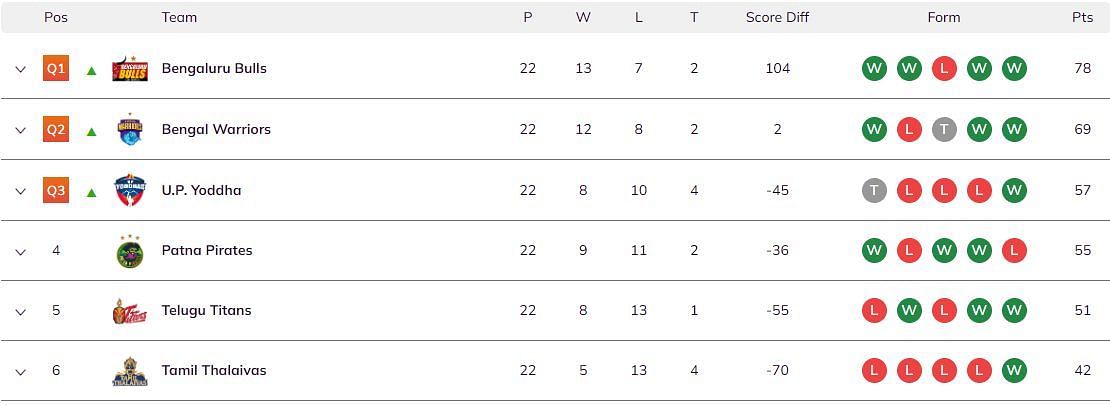 Pro Kabaddi Season 6 Points Table - Group B (Image via PKL)